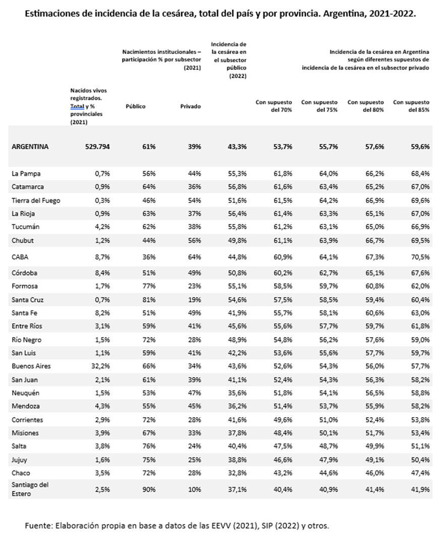 Mucho «Mas de la mitad de los nacimientos en argentina son por Cesárea ...